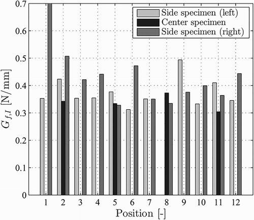 2 Spatial distribution of fracture energy within a lamella derived from 27 tests (Jockwer Citation2014). The right specimen at position 1 contains a knot in the crack plane