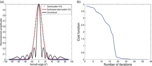 Fig. 5. (a) Radiation pattern of 12 elements λ/2 spaced array optimized with the Minimax algorithm with respect to amplitudes, compared with conventional array and (b) convergence curve of the Minimax algorithm.