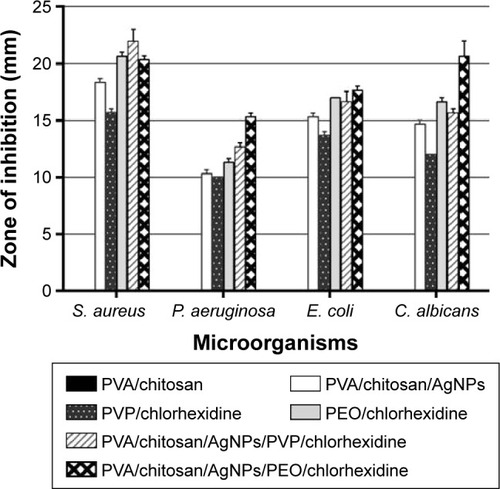 Figure 9 Diameter of zones of inhibition for PVA/chitosan, PVA/chitosan/AgNPs, PVP/chlorhexidine, and PEO/chlorhexidine against S. aureus, P. aeruginosa, E. coli, and C. albicans.Abbreviations: PVA, poly(vinyl alcohol); AgNPs, silver nanoparticles; PVP, polyvinylpyrrolidone; PEO, polyethylene oxide; S. aureus, Staphylococcus aureus; P. aeruginosa, Pseudomonas aeruginosa; E. coli, Escherichia coli; C. albicans, Candida albicans.