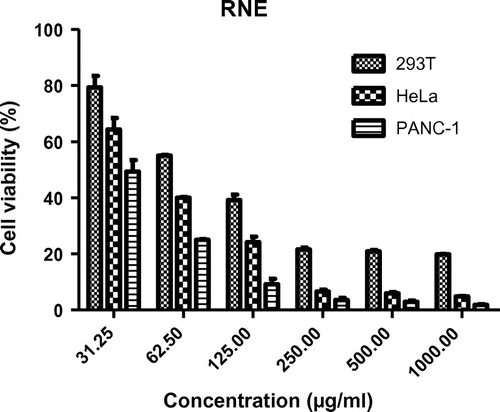 Figure 1. Cytotoxic effect of RNE on cancer cell lines.
