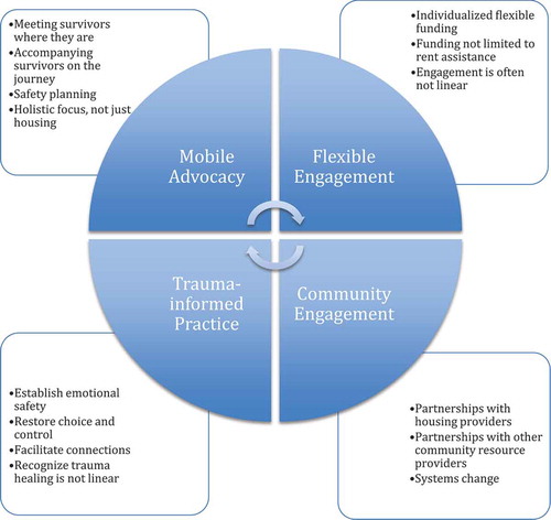 Figure 1. Tenets of domestic violence Housing First.