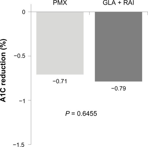 Figure 3 A1C reduction among patients in the basal–bolus (GLA + RAI, n = 207) and premixed insulin (PMX, n = 234) cohorts who had baseline and follow-up data available.