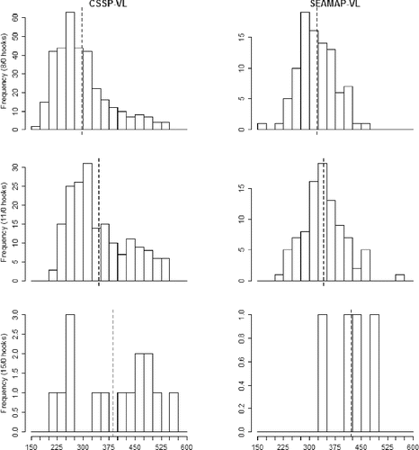 FIGURE 5. Length frequency histograms (mm FL) of Gulf of Mexico Vermilion Snapper caught on circle hooks of three sizes (8/0: top panels; 11/0: middle panels; 15/0: bottom panels) during the Congressional Supplemental Sampling Program's vertical line survey (CSSP-VL; left panels) and the Southeast Area Monitoring and Assessment Program's vertical line survey (SEAMAP-VL; right panels). Vertical dashed line indicates the mean FL for each group.