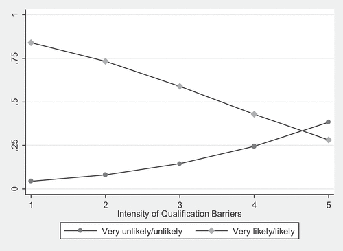 Figure 2. Predicted probability of progression to university by intensity of perceived qualification barriers.