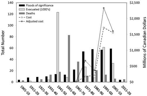 Figure 2. Floods in Canada identified by Brooks et al. (Citation2001) and the Canadian Disaster Database, CDD (Public Safety Canada Citation2014). The CDD does not contain all floods but only those considered significant because of financial transfers. Adjusted costs are based on 2010 Canadian dollars and were adjusted for the Canadian Consumer Price Index.