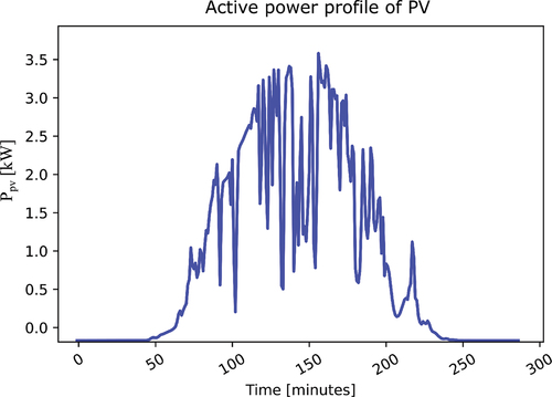 Figure 5. Active power profile of PV for a day at 5 mins resolution (LVnetwork 2017).