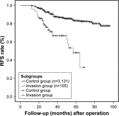 Figure 1 The graph shows the predictive recurrence-free survival (RFS) in invasion group and control group.