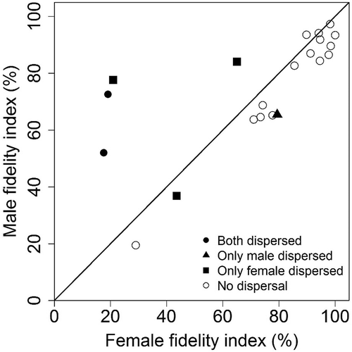 Figure 2. Relationship between the FI of males and females within Arctic fox pairs tracked during winter (2007–2011) in the Canadian High Arctic. Each data point represents a given pair during a given winter. The diagonal indicates a similar FI for both pair mates. Data come from 15 pairs, including one tracked for three years and four tracked for two years (21 pair-years).