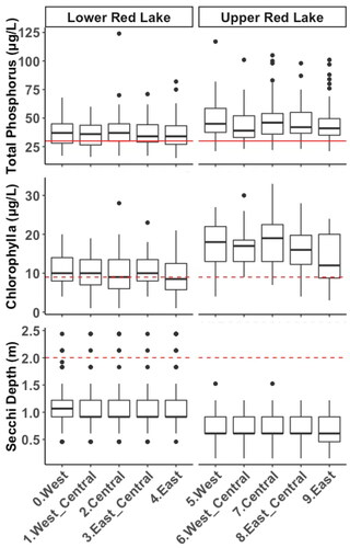 Figure 7. Box plots of monitored total phosphorus (μg/L), chlorophyll a (μg/L) and Secchi depth (m) for 5 sampling stations in Lower Red Lake (left) and Upper Red Lake (right). The red lines on each plot represent the Northern Lakes and Forests (NLF) ecoregion criteria for TP, Chl-a, and Secchi depth (Heiskary and Wilson Citation2008).