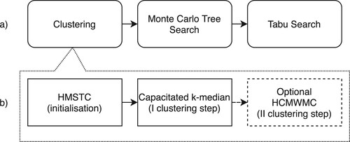 Figure 1. General algorithm structure. (a) Macro steps of the cluster-first, route-second approach with a final Tabu Search optimisation step. (b) The internal clustering steps.
