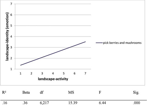 Figure 8. Mean regression line between landscape activity of pick berries and mushrooms (predictor—before the fire) and emotion component of landscape identity (criterion—after the fire).