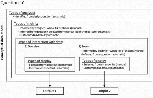 Figure 8. Further filtering system applied to the conceptual data model.