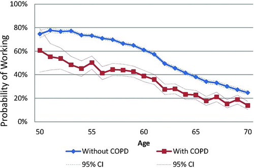 Figure 1.  Probability of employment by age and COPD status. Mean (unadjusted) employment probabilities among HRS respondents by age and COPD status.