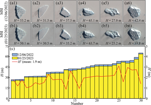 Figure 8. (a) and (b) Same-name icebergs in MSI images on Dec 06, 2022 and Jan 25, 2023. (b) Comparison of the freeboard derived on the two days. H’ (right y-axis) is defined as the absolute difference between the two.