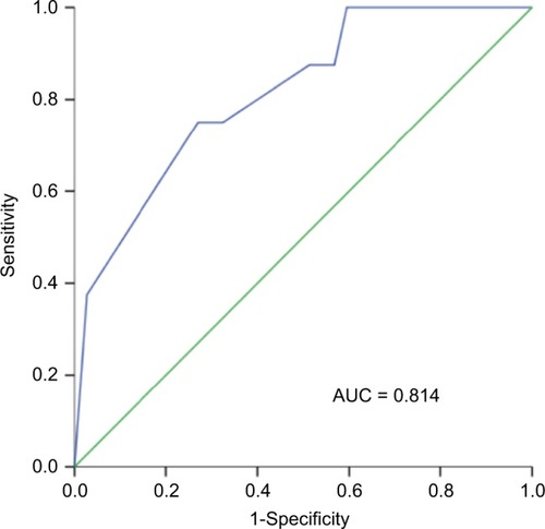 Figure 1 ROC curve analysis was performed to calculate the optimal cutoff value of Ki67 expression.Note: The Ki67 expression of the farthest point away from the chance line was 77.5%.Abbreviations: AUC, area under curve; ROC, receiver operating characteristic.