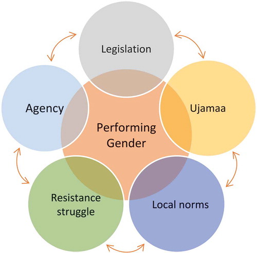 Figure 1. Key domains influencing how women and men perform gender in rural Tanzania