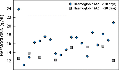 Figure 3: The distribution of neonatal haemoglobin taken at birth in the 29- to 31-week gestational age category in relation to azidothymidine exposure of less than and more than 28 days