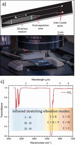 Figure 1. (a) Scheme of a silicon-Pyrex® glass microreactor and (b) Photograph of a microreactor under an objective microscope. (c) Infrared transmittance spectrum in the 2–6 µm wavelength range (4000–1500 cm−1 wavenumber range) of CO2. The main molecular stretching vibration modes observable in this range are also presented