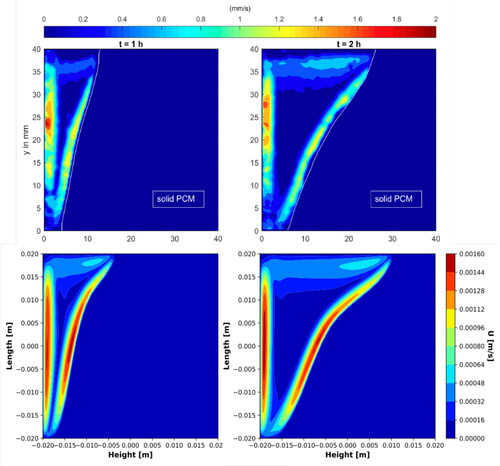 Figure 5. Absolute velocity contours for melting of n-octadecane in a square enclosure, at, respectively, 3600 s and 7200 s. Qualitative comparison between experimental campaign (top) and numerical campaign (bottom). Numerical campaign performed with “linearized enthalpy approach” coupled to a SIP-DG numerical method. 200 × 200 P={2,1,1,1} elements were used. Time-integration was performed with the BDF2 finite difference scheme and Δt=0.25 s. The raw data of the octadecane melting case is included in a Zenodo repository [Citation80].