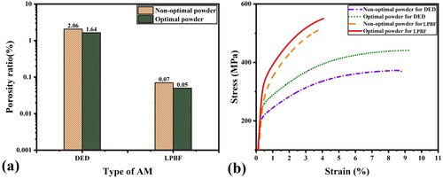 Figure 14. (a) the porosity ratio of AMed samples, (b) the tensile curves of AMed samples.