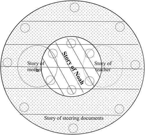 Figure 1. Story constellation 1: Noah, his mother and his teacher. Adapted from Craig (Citation2007).