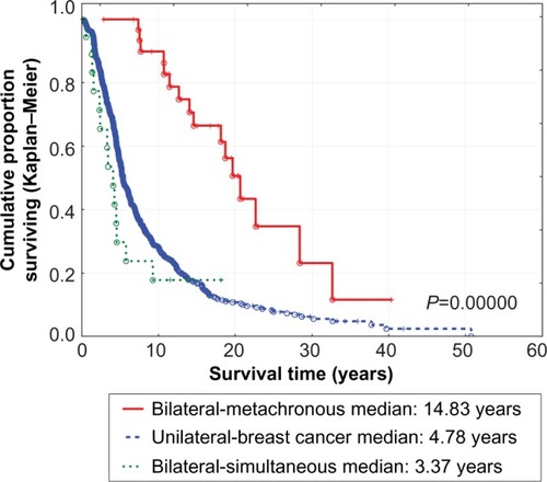 Figure 4 Survival of patients with unilateral, simultaneous bilateral, and metachronous bilateral breast cancers, showing statistically significant differences between the three groups (P=0.00000) and between unilateral versus simultaneous bilateral breast cancers (P=0.08722).