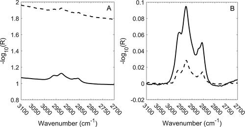 Figure 3. C-H stretching bands for the highest concentration calibration (solid line) and mine (dashed line) samples. Raw spectra (a; offset for clarity) and baseline-corrected spectra (b) are shown.