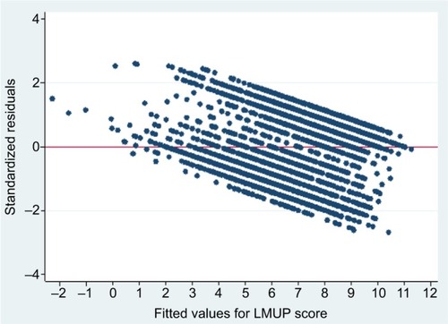 Figure 5 Scatterplot of standardized residuals against predicted values to show the variance of residuals from linear regression of our Malawi data.