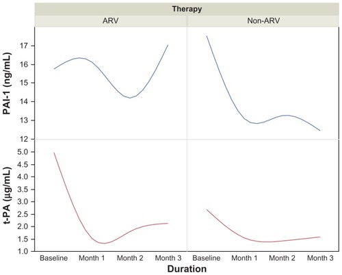 Figure 3 Trends in PAI-1 (μg/mL) and t-PA (μg/mL) in HIV-infected patients on ARV therapy by duration.