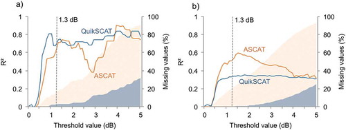 Figure 4. Sensitivity of backscatter melt onset algorithms to melt onset detected by a) in situ temperatures (Tmet) at the 14 meteorological stations and b) NCEP NARR reanalysis 2-m air temperature (T2m). Algorithms were applied to QuikSCAT backscatter 2000–2009 (blue) and ASCAT backscatter 2009–2014 (orange) with thresholds ranging from 0 to 5 dB in intervals of 0.1 dB. Daily mean temperatures greater than −0.5°C were considered a proxy for melt. Solid lines show goodness of fit (R2) of detected onset dates and shaded areas show percentage of scatterometer pixels where the algorithm failed to detect melt onset. Goodness of fit was calculated from ordinary least squares linear regression between scatterometer-detected onset dates and temperature-detected dates. Vertical lines mark 1.3 dB, the threshold value that optimized the melt-detection algorithm (see Section 4.2).