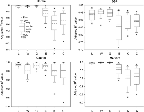 Figure 2. Box plots of adjusted R 2 values calculated from six different particle size distribution (PSD) models: L = lognormal, W = Weibull, G = Gamma, E = exponential, K = Khrgian-Mazin, and C = Chen's empirical models. PSD data from all five types of animal buildings were combined for comparison.