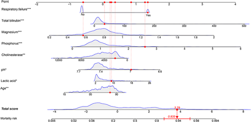 Figure 1 The nomogram of established model for predicting mortality risk in septic shock patients during hospitalization. The enrolled variables were collected for the first time after admission. A patient was displayed as an example, with detailed enrolled variables labelled by red dots. The variables labelled of asterisk indicated significance in the model, *P < 0.05, **P < 0.01, ***P < 0.001.