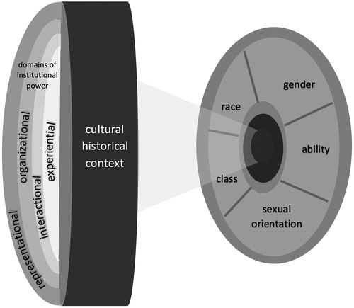 Figure 1. To represent the first level of social identities, the right side of the figure depicts an eye with a pupil and iris. Surrounding the pupil are five identities that an individual might hold, among other identities. As depicted in the iris, these identities might blend together and overlap, representing certain intersections. Together, they shape the perspective through which an individual might see or experience the world. To represent the third level of cultural-historical context, a lens is depicted that situates the individual and their social context in a particular place and time. To represent the second level, different filters are depicted within the lens. The filters represent the four domains of institutional power – representational, organizational, interactional and experiential – through which individuals experience institutions such as education. Together, the three levels shape opportunity structures of education. Adapted from Anthias (2013) and Núñez (2014a, 2014b).