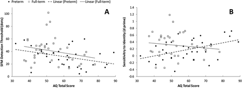 Figure 3 Scatterplots showing the correlations between AQ Total Scores and detection thresholds on the SFM task (Panel A), and between AQ Total Scores and d-prime scores on the Identity task (Panel B), in preterm and full-term children.