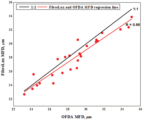 Figure 6. Scatter plot of greasy staples FibreLux vs OFDA clean MFD, with the corresponding regression and 1:1 lines being superimposed.