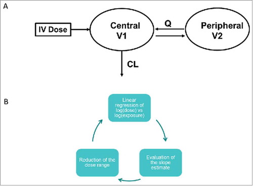 Figure 1. (a) 2-compartment PK model and (b) algorithm to test for linearity of PK data.