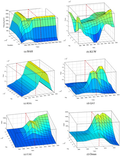 Figure 7. GCC Surface Sketch for the Output of the Neuro-Fuzzy Models.