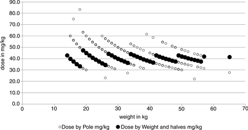 Fig. 5 Dose by the dose-pole and dose by weight and tablet halves in mg/kg, all according to bodyweight.