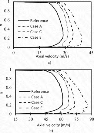 Figure 14. Span wise distribution of axial velocity at mid-chord. (a) ϕ = 1.25. (b) ϕ = 2.75.