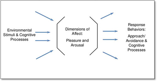 Figure A1. The Mehrabian–Russell stimulus-response model