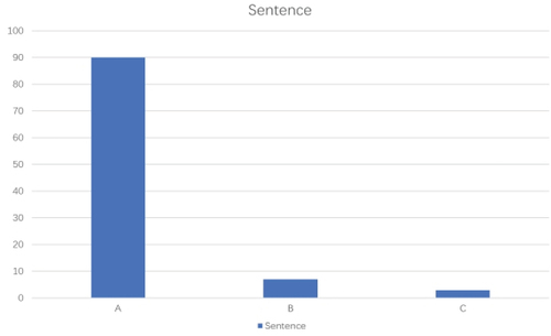 Figure 3. Sentence translation results.