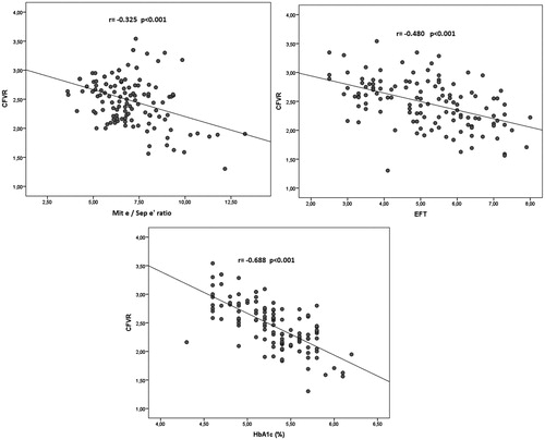 Figure 2. Correlation analysis of CFVR, mitral E/septal E', epicardial fat thickness, and hemoglobin A1c.