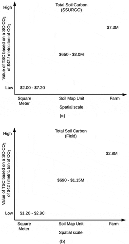 Figure 5. Value of total soil carbon (TSC) (based on mean) based on a SC-CO2 of $42/metric ton of CO2 at the Willsboro Farm, Willsboro, NY: (a) based on SSURGO database (soil depth range: 183–236 cm), (b) based on averaged field measurements (soil depth range: 30–115 cm).