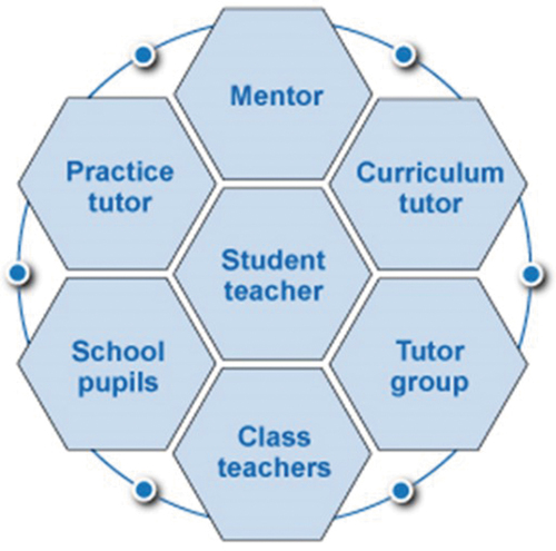 Figure 1. The student teachers’ community