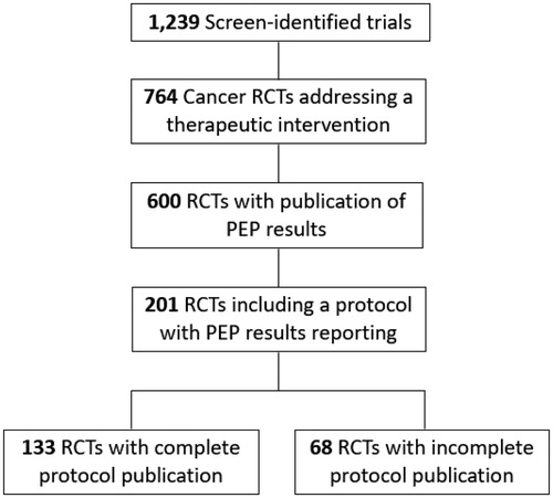 Figure 1. Flow diagram of clinical trial screening, inclusion, and results.