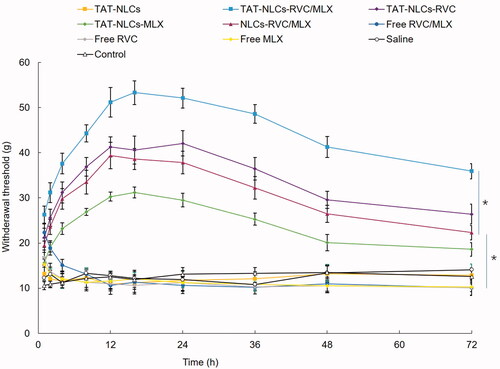 Figure 5. In vivo anesthetic pain relief effects of drugs loaded NLCs and free drugs. Data presented as means ± SD (n = 3). *p<.05.