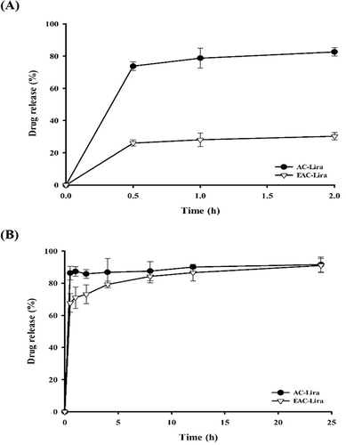 Figure 3 In vitro drug release profiles of the uncoated (AC-Lira) and coated (EAC-Lira) nanoparticles at pH 1.2 (A) and at pH 7.4 (B) (mean ± SD, n = 3).