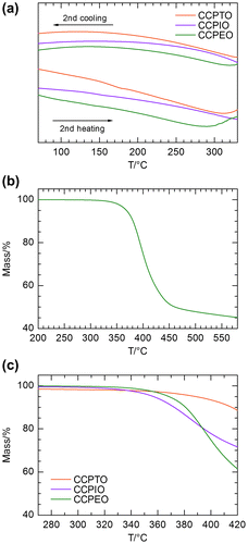 Figure 5. Results of thermal analyses for the polymers. (a) DSC curves of the polymers at 2nd heating and cooling. (b) A TGA curve of CCPEO from 200 to 580 °C. (c) TGA curves of the polymers from 270 to 420 °C.