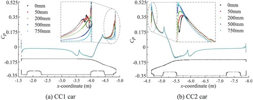 Figure 13 Surface pressure coefficients of the car at a cut plane y = 0m.