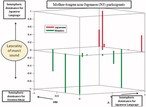 Figure 5. Hemispheric dominance indices (DIs) for three stimuli (non-Mother-tongue Japanese). As for Figure 5, but representing the non-MJ participants.